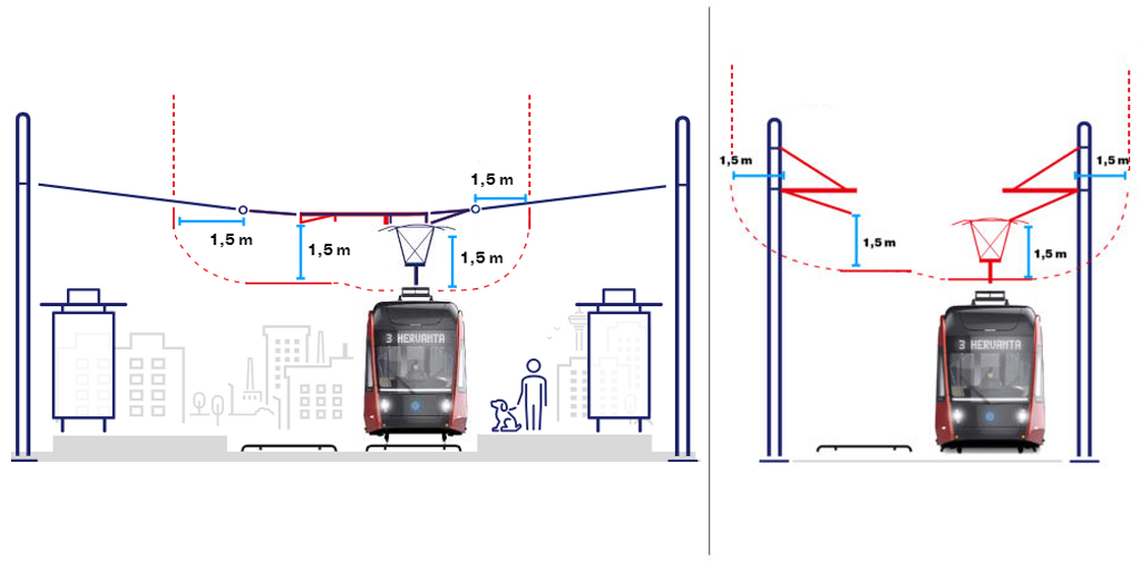 Turvalliset etäisyydet raitiotiestä 